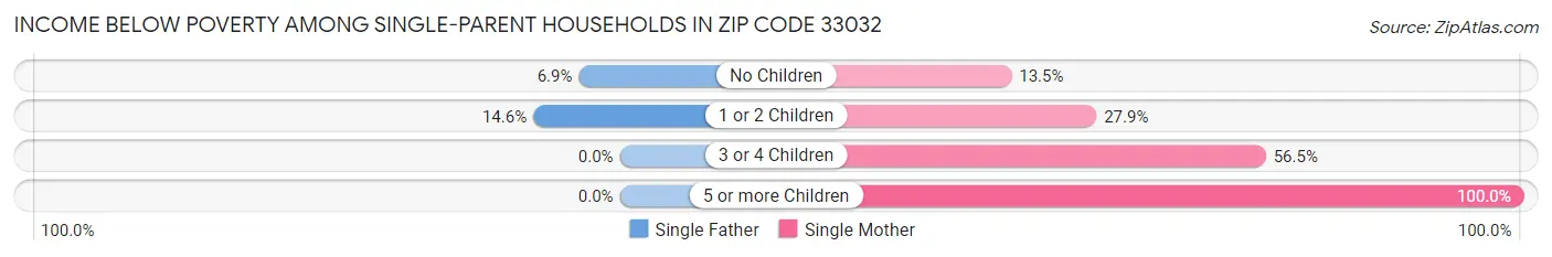Income Below Poverty Among Single-Parent Households in Zip Code 33032