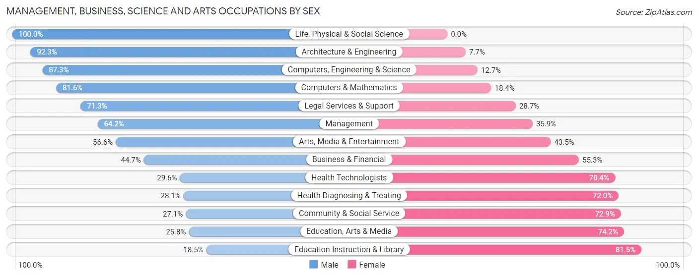 Management, Business, Science and Arts Occupations by Sex in Zip Code 33032