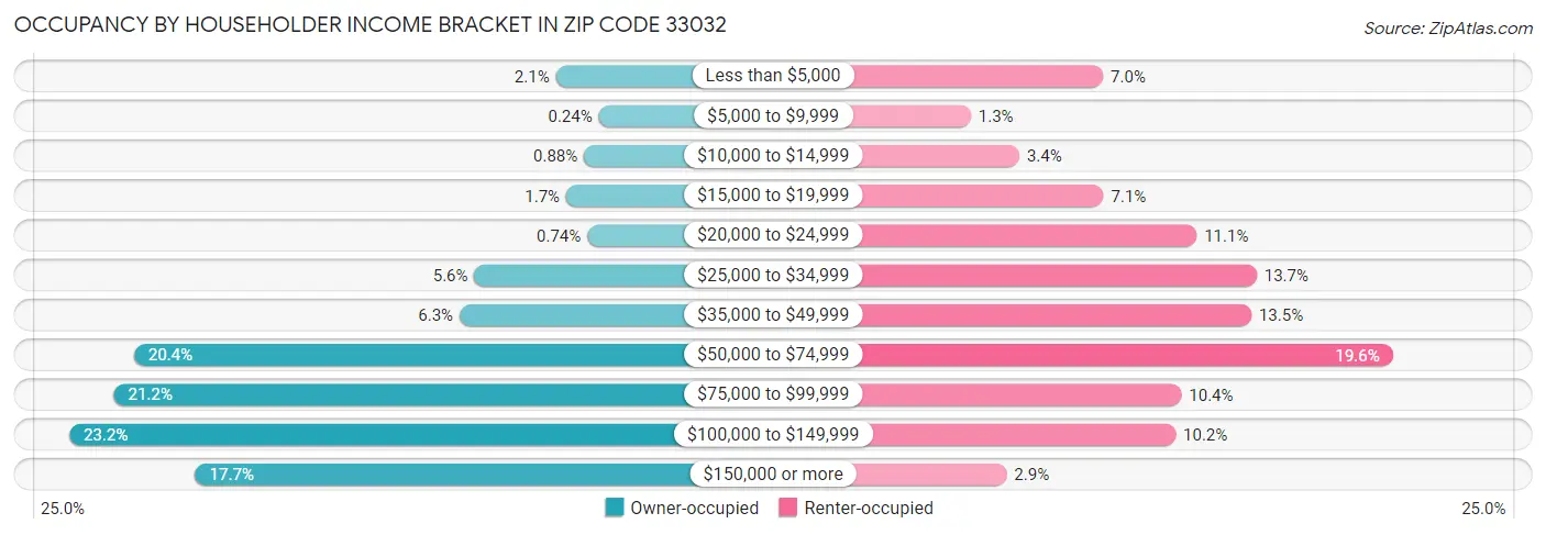Occupancy by Householder Income Bracket in Zip Code 33032