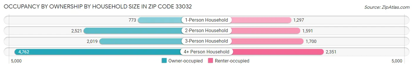 Occupancy by Ownership by Household Size in Zip Code 33032
