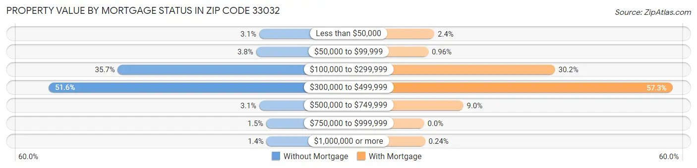 Property Value by Mortgage Status in Zip Code 33032