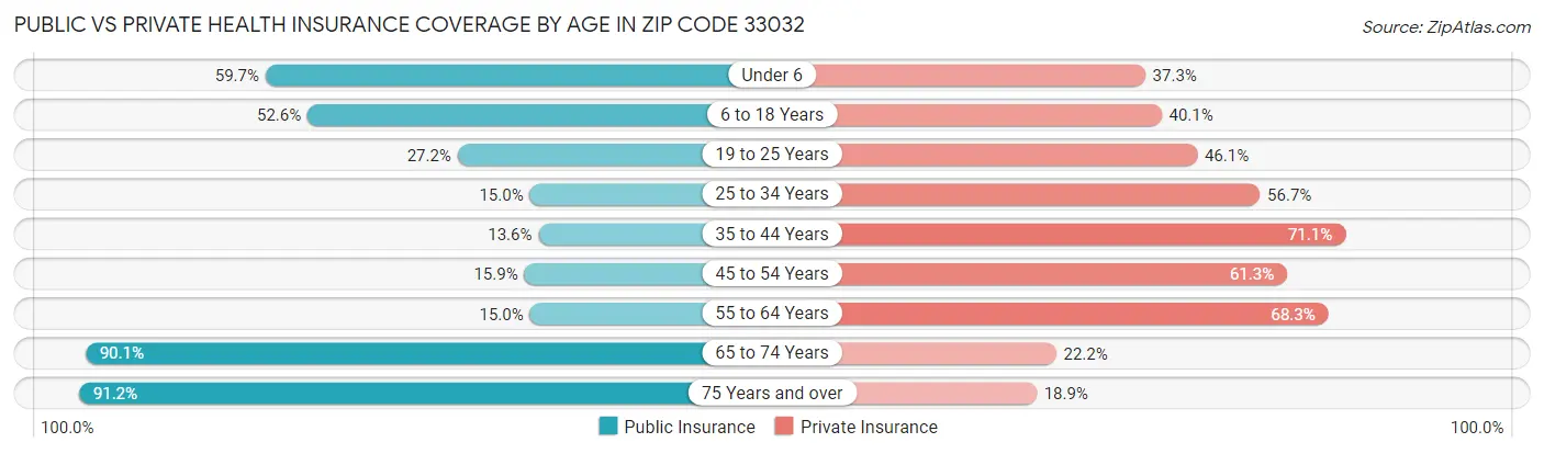 Public vs Private Health Insurance Coverage by Age in Zip Code 33032