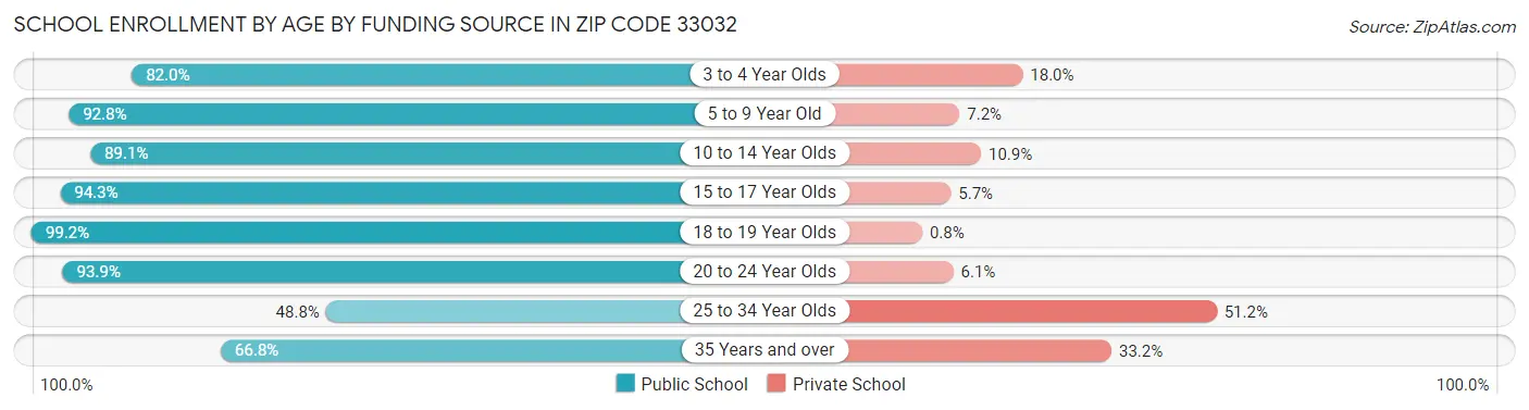 School Enrollment by Age by Funding Source in Zip Code 33032