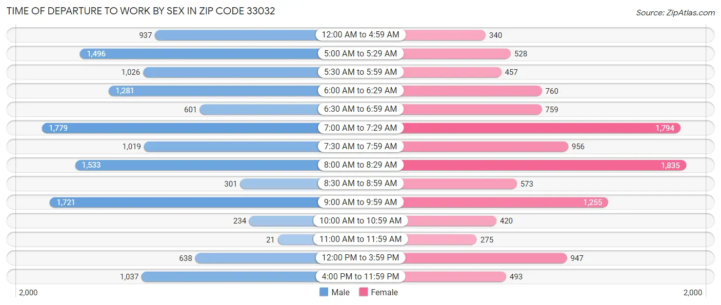 Time of Departure to Work by Sex in Zip Code 33032