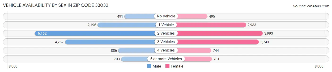 Vehicle Availability by Sex in Zip Code 33032