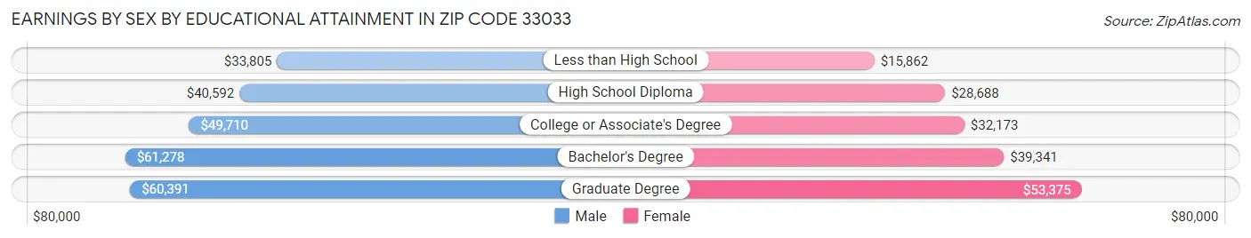 Earnings by Sex by Educational Attainment in Zip Code 33033