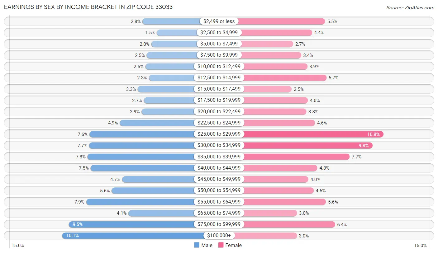 Earnings by Sex by Income Bracket in Zip Code 33033