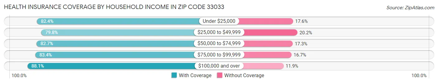 Health Insurance Coverage by Household Income in Zip Code 33033