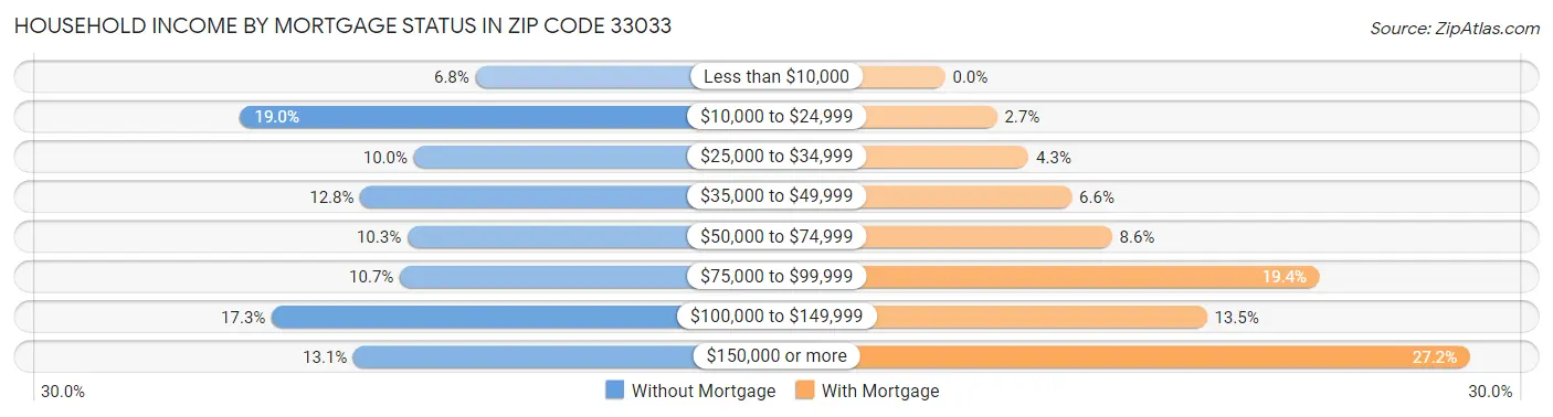 Household Income by Mortgage Status in Zip Code 33033