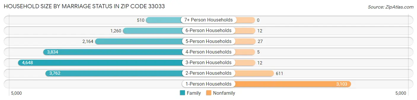 Household Size by Marriage Status in Zip Code 33033