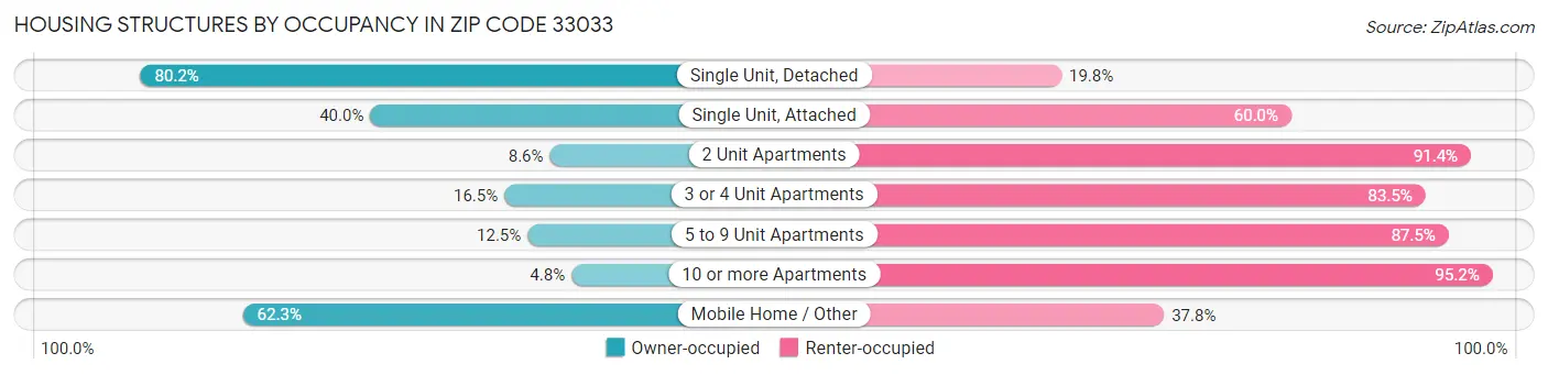 Housing Structures by Occupancy in Zip Code 33033