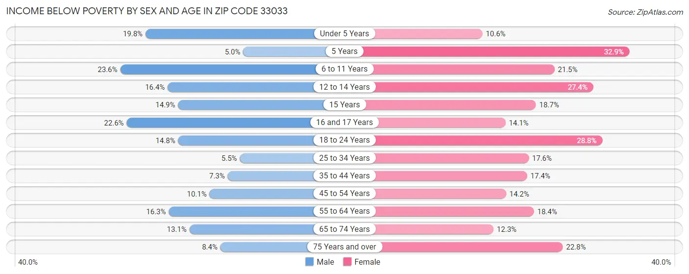 Income Below Poverty by Sex and Age in Zip Code 33033