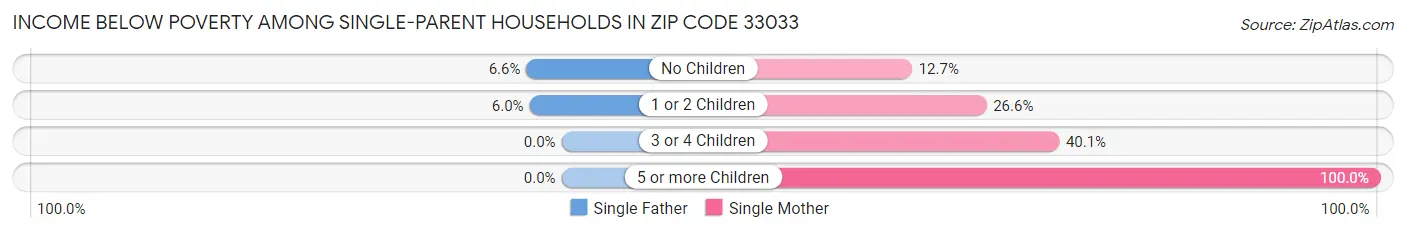 Income Below Poverty Among Single-Parent Households in Zip Code 33033