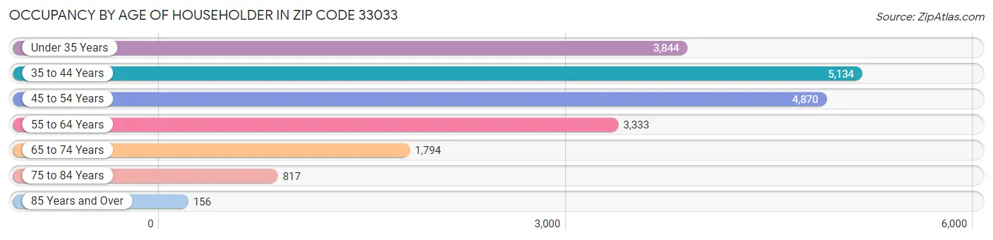 Occupancy by Age of Householder in Zip Code 33033