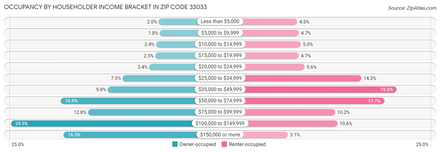 Occupancy by Householder Income Bracket in Zip Code 33033