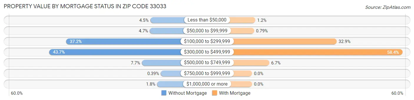 Property Value by Mortgage Status in Zip Code 33033