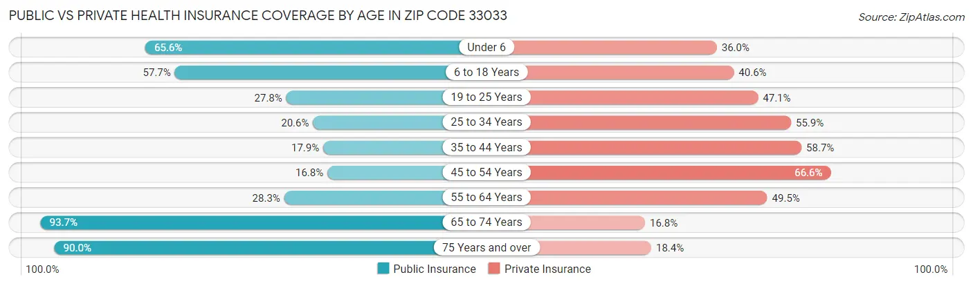 Public vs Private Health Insurance Coverage by Age in Zip Code 33033