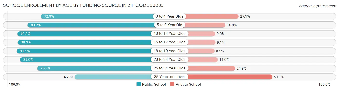 School Enrollment by Age by Funding Source in Zip Code 33033