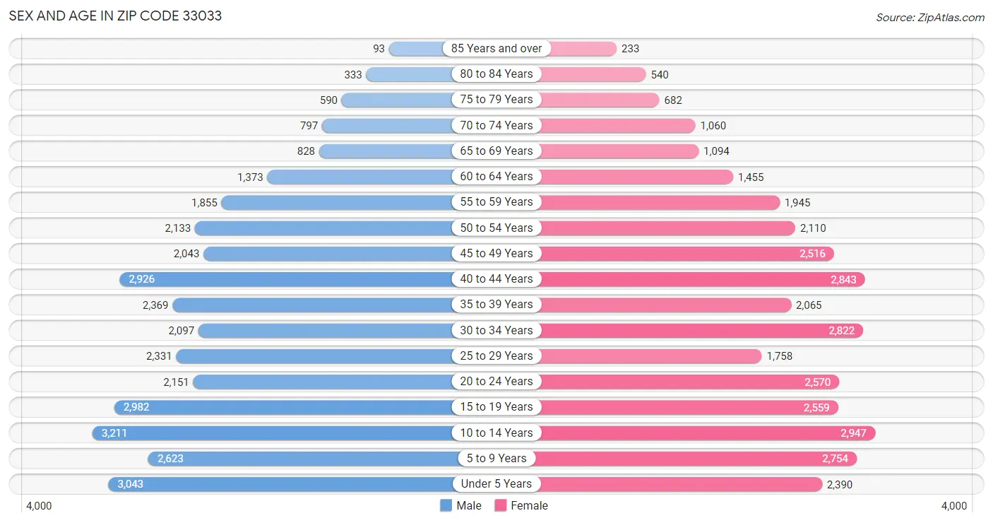 Sex and Age in Zip Code 33033