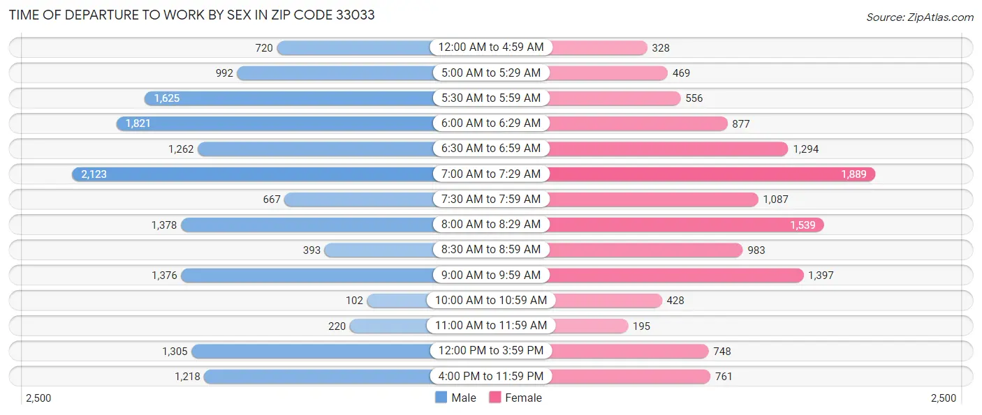 Time of Departure to Work by Sex in Zip Code 33033