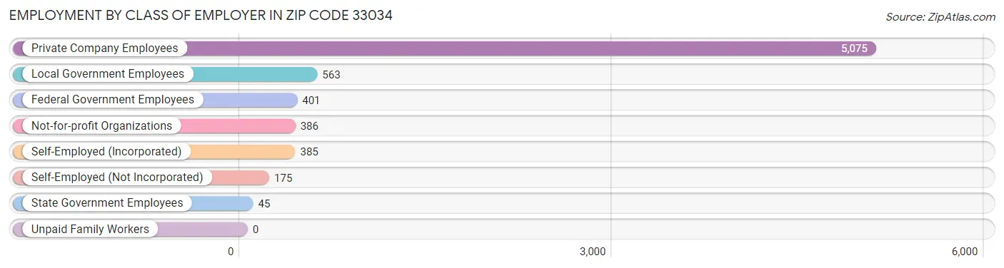 Employment by Class of Employer in Zip Code 33034