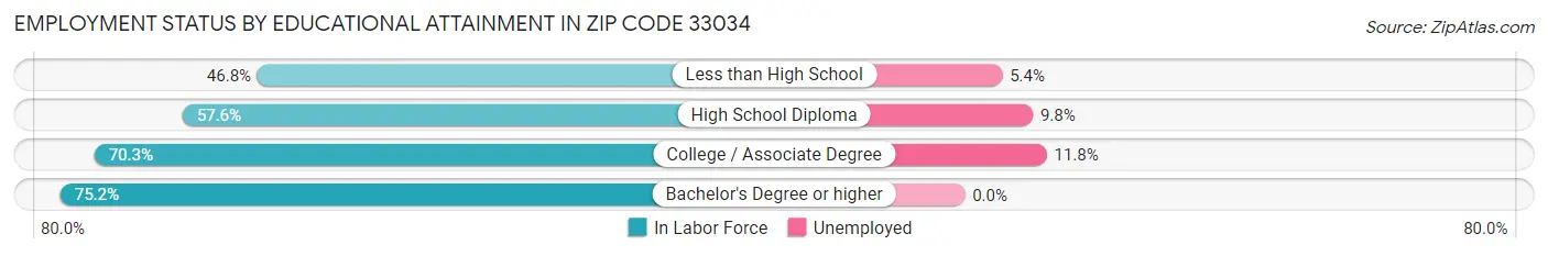 Employment Status by Educational Attainment in Zip Code 33034