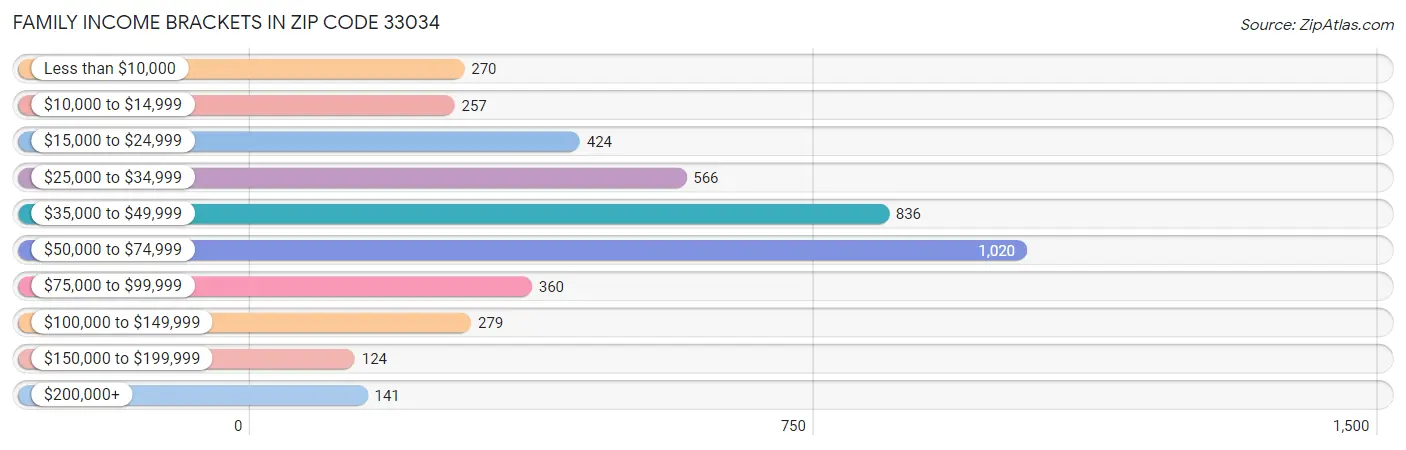 Family Income Brackets in Zip Code 33034