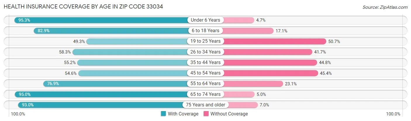 Health Insurance Coverage by Age in Zip Code 33034