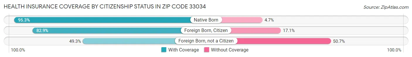 Health Insurance Coverage by Citizenship Status in Zip Code 33034