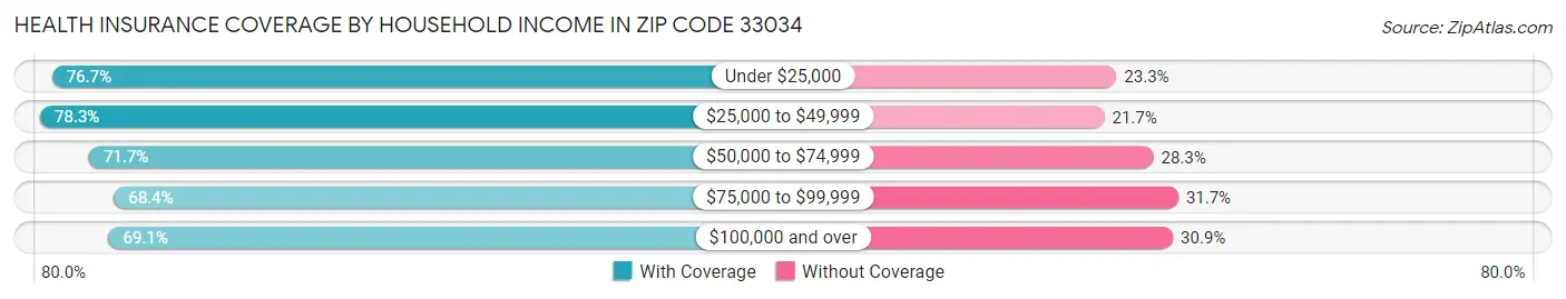 Health Insurance Coverage by Household Income in Zip Code 33034