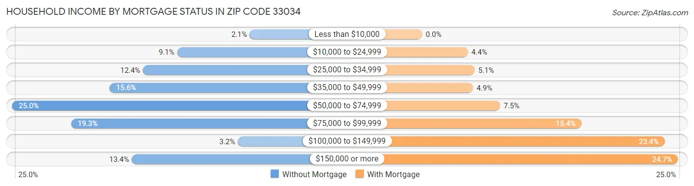 Household Income by Mortgage Status in Zip Code 33034
