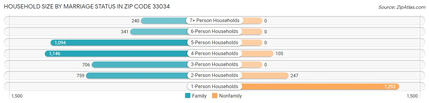 Household Size by Marriage Status in Zip Code 33034