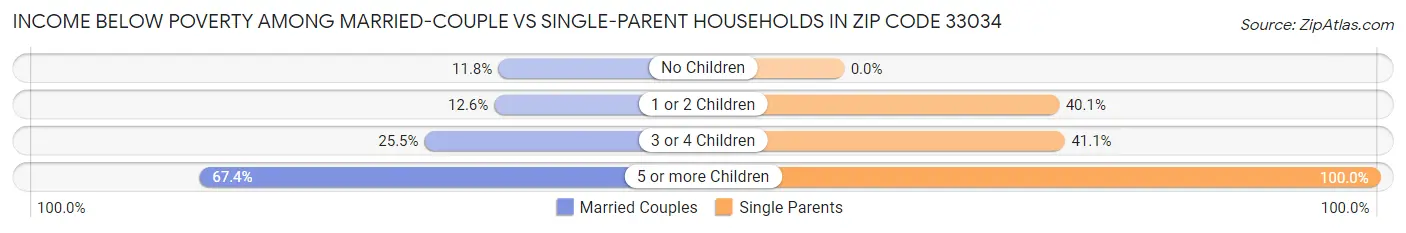 Income Below Poverty Among Married-Couple vs Single-Parent Households in Zip Code 33034
