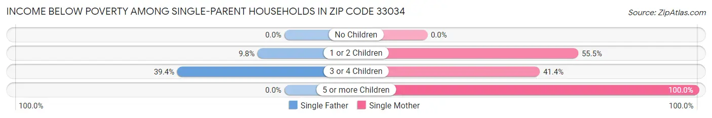 Income Below Poverty Among Single-Parent Households in Zip Code 33034