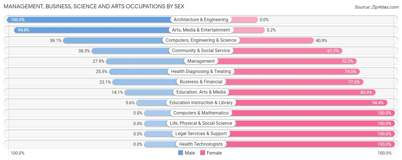Management, Business, Science and Arts Occupations by Sex in Zip Code 33034
