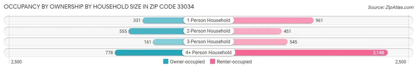 Occupancy by Ownership by Household Size in Zip Code 33034