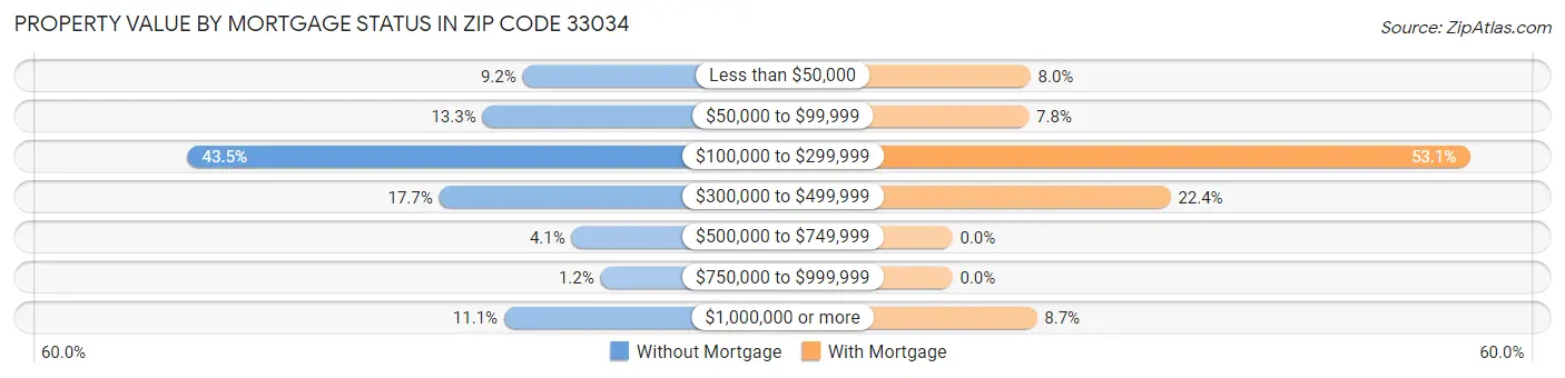 Property Value by Mortgage Status in Zip Code 33034