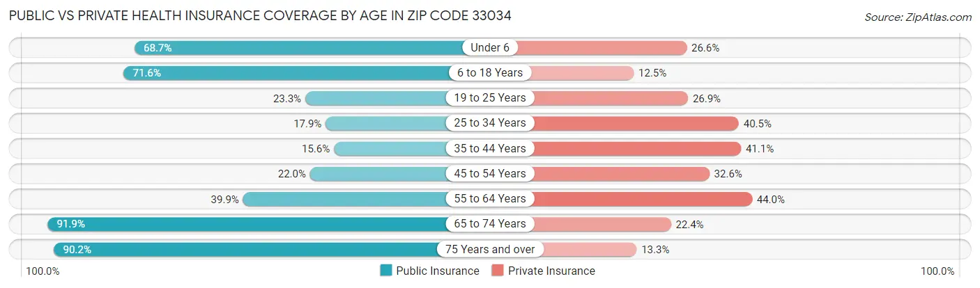 Public vs Private Health Insurance Coverage by Age in Zip Code 33034