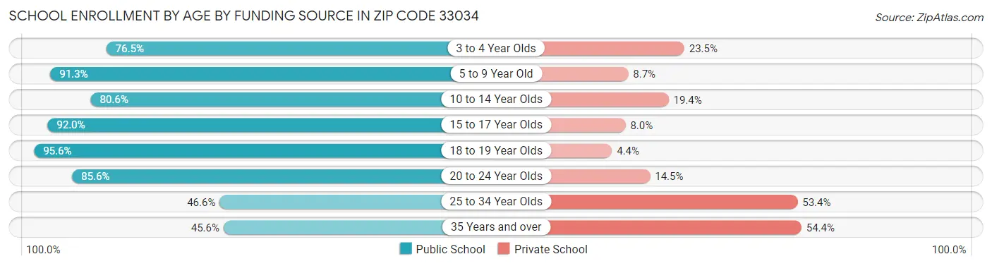 School Enrollment by Age by Funding Source in Zip Code 33034
