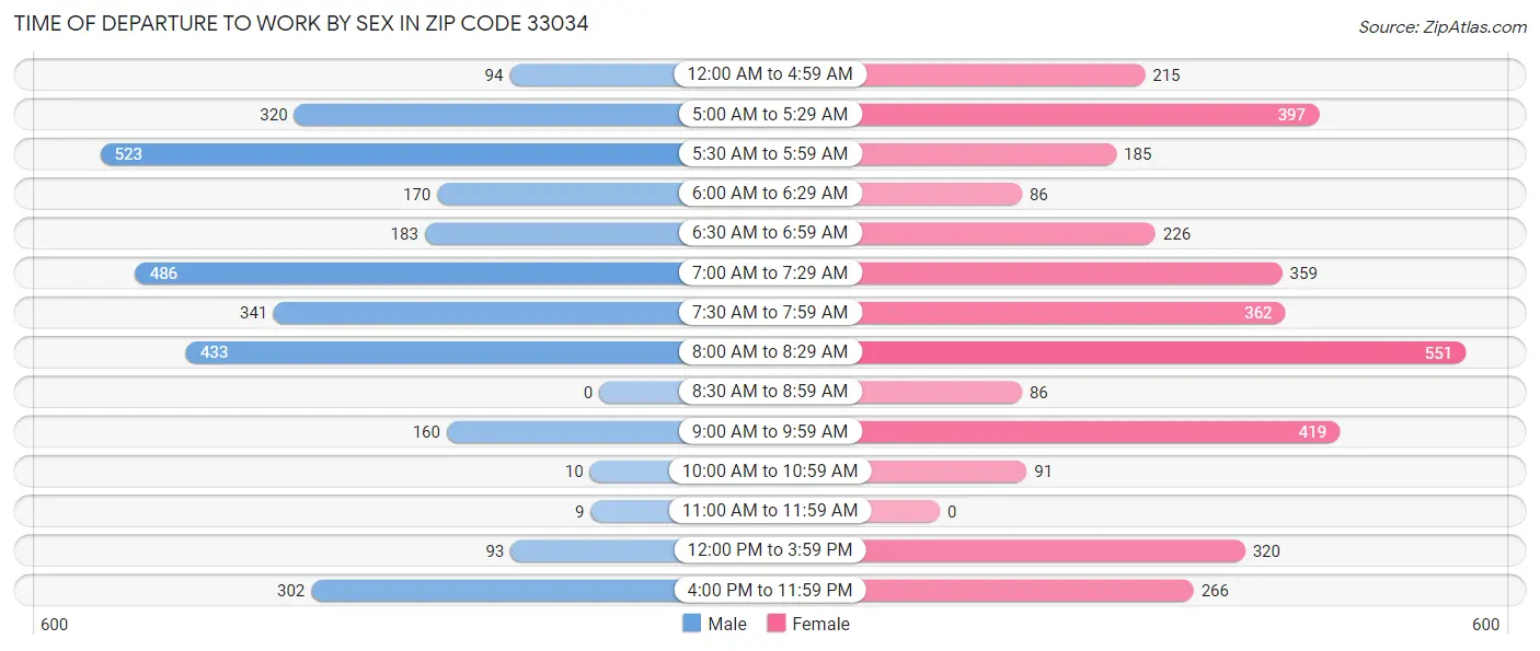 Time of Departure to Work by Sex in Zip Code 33034