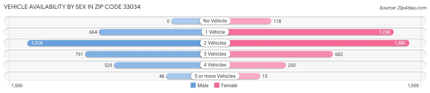 Vehicle Availability by Sex in Zip Code 33034