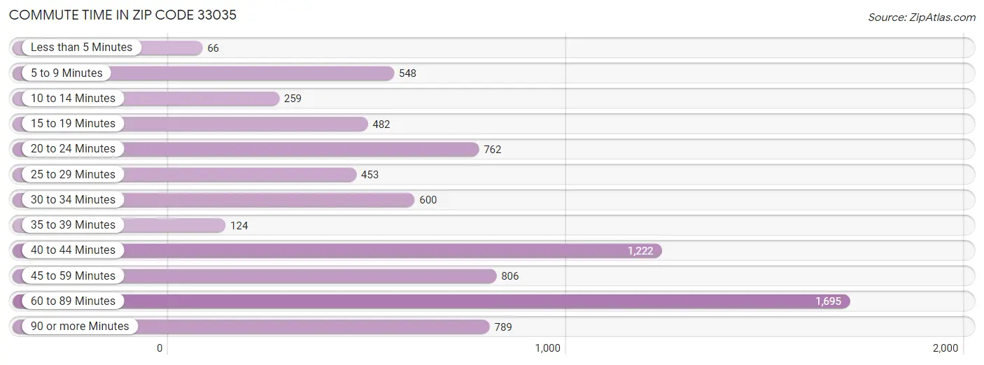 Commute Time in Zip Code 33035