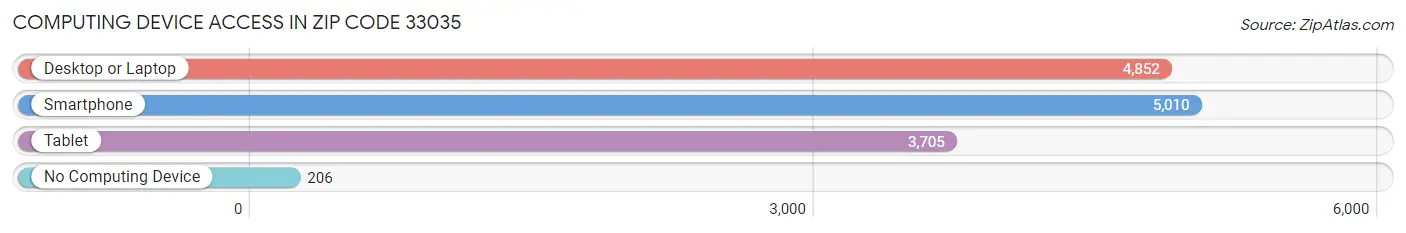 Computing Device Access in Zip Code 33035