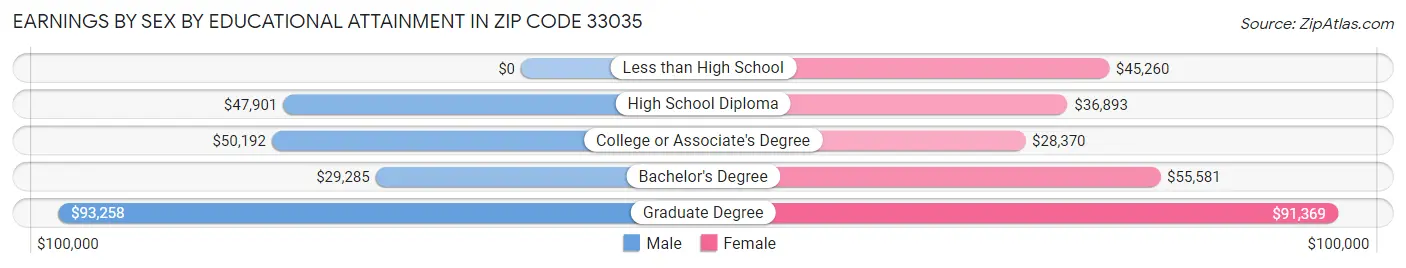 Earnings by Sex by Educational Attainment in Zip Code 33035