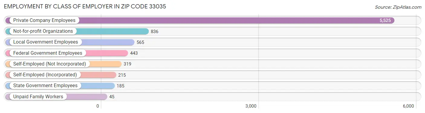 Employment by Class of Employer in Zip Code 33035