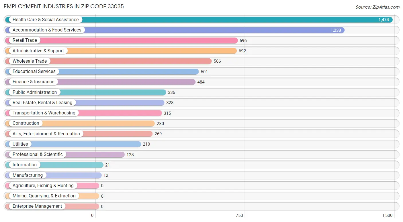 Employment Industries in Zip Code 33035