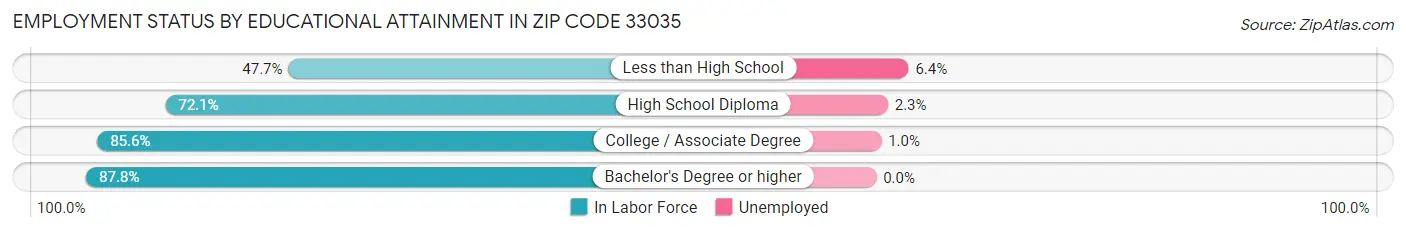Employment Status by Educational Attainment in Zip Code 33035
