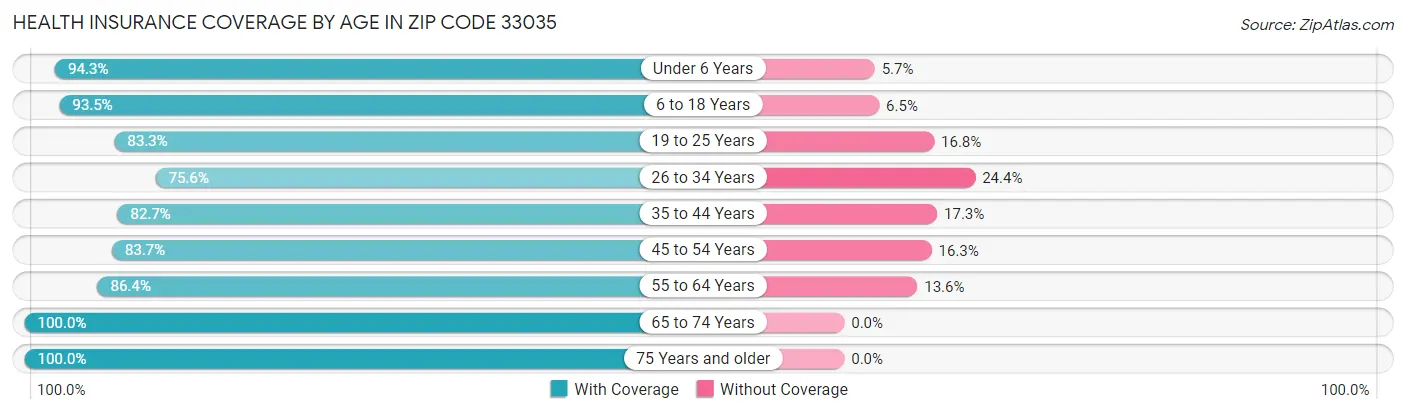 Health Insurance Coverage by Age in Zip Code 33035