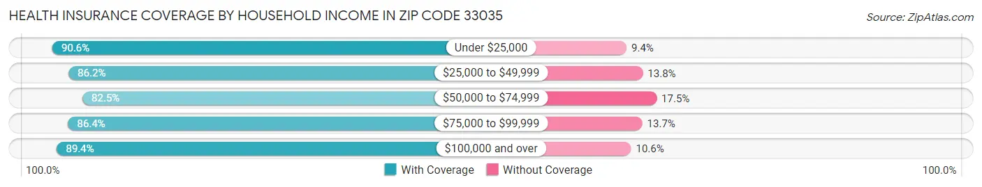 Health Insurance Coverage by Household Income in Zip Code 33035