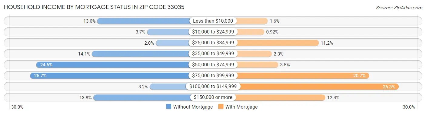 Household Income by Mortgage Status in Zip Code 33035